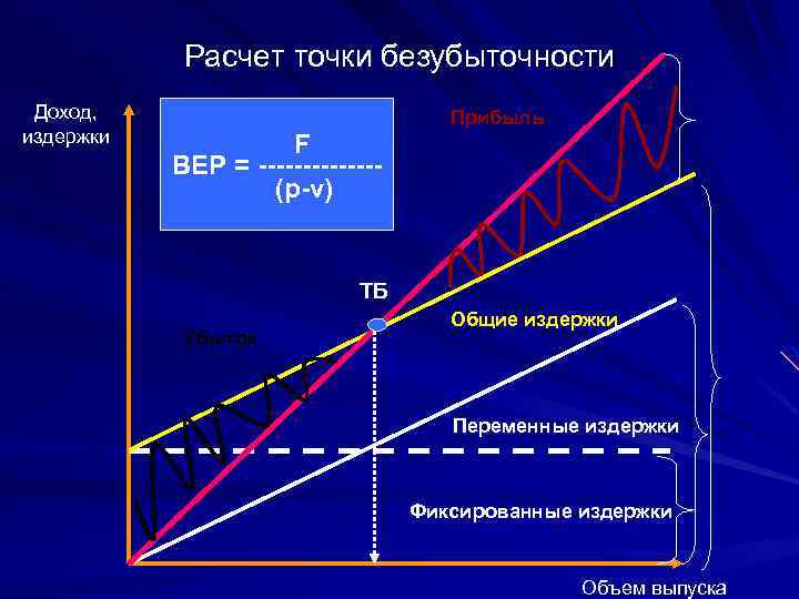 Расчет точки безубыточности Доход, издержки Прибыль F BEP = -------(p-v) ТБ Убыток Общие издержки