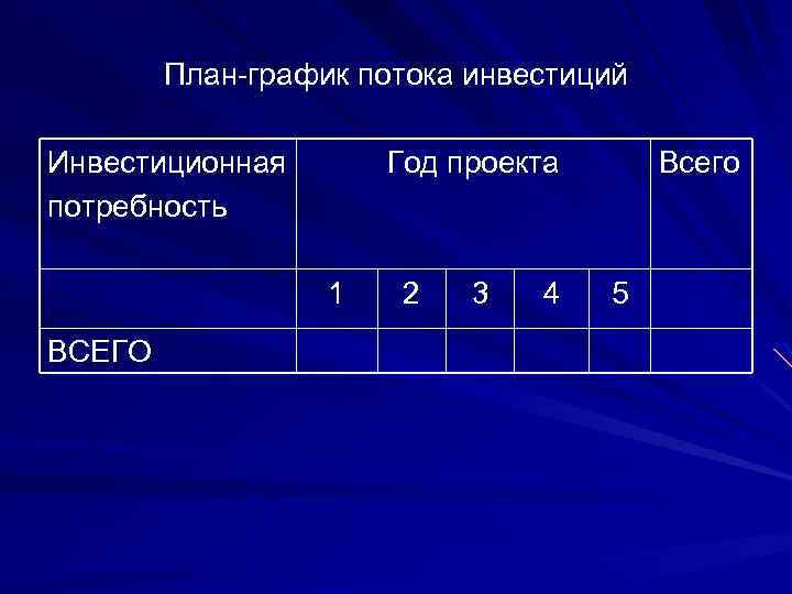 План-график потока инвестиций Инвестиционная потребность Год проекта 1 ВСЕГО 2 3 4 Всего 5