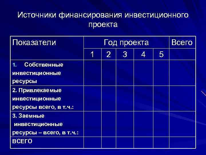 Источники финансирования инвестиционного проекта Показатели 1 Собственные инвестиционные ресурсы 1. 2. Привлекаемые инвестиционные ресурсы