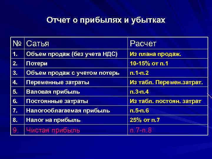 Отчет о прибылях и убытках № Сатья Расчет 1. Объем продаж (без учета НДС)