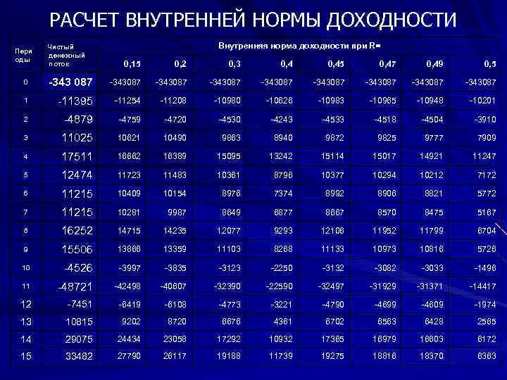 РАСЧЕТ ВНУТРЕННЕЙ НОРМЫ ДОХОДНОСТИ Пери оды Чистый денежный поток Внутренняя норма доходности при R=