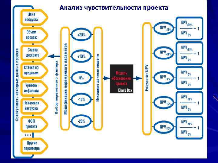 Анализ чувствительности проекта 