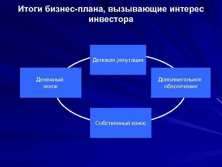 Итоги бизнес-плана, вызывающие интерес инвестора Деловая репутация Денежный поток Дополнительное обеспечение Собственный взнос 