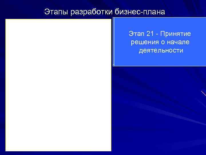 Этапы разработки бизнес-плана Этап 1 - Решение о Этап 5 -Анализ и оценка Этап