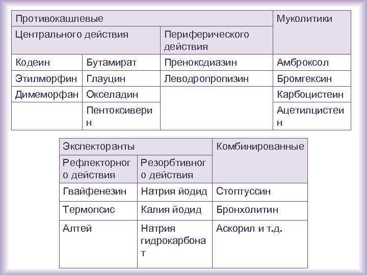 Противокашлевые Муколитики Центрального действия Периферического действия Кодеин Преноксдиазин Амброксол Леводропропизин Бромгексин Бутамират Этилморфин Глауцин