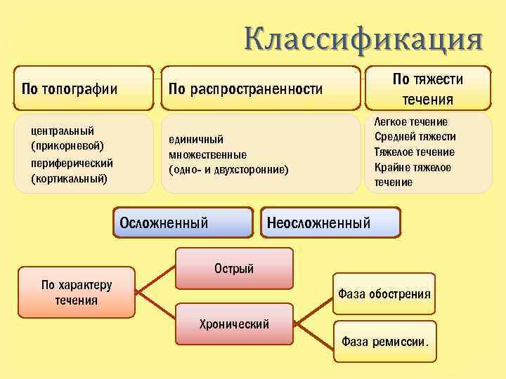 Классификация По топографии центральный (прикорневой) периферический (кортикальный) По тяжести течения По распространенности Легкое течение