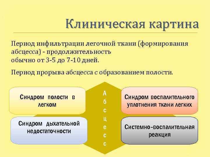 Клиническая картина Период инфильтрации легочной ткани (формирования абсцесса) - продолжительность обычно от 3 -5