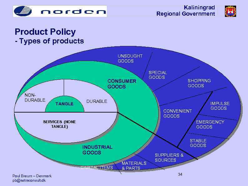 Kaliningrad Regional Government Product Policy - Types of products UNSOUGHT GOODS CONSUMER GOODS NONDURABLE