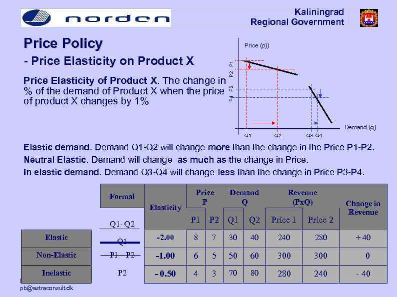 Kaliningrad Regional Government Price Policy Price Elasticity of Product X. The change in %