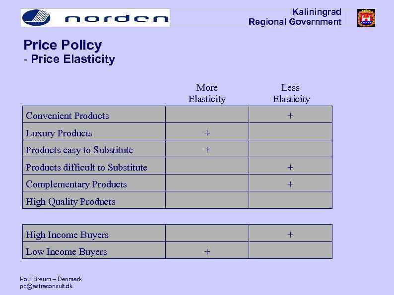 Kaliningrad Regional Government Price Policy - Price Elasticity More Elasticity Convenient Products Less Elasticity