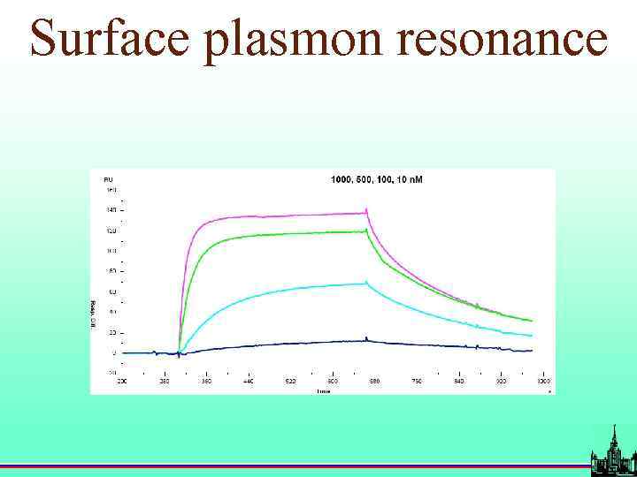 Surface plasmon resonance 