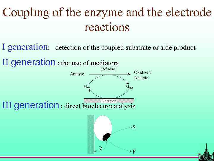 Coupling of the enzyme and the electrode reactions I generation: detection of the coupled