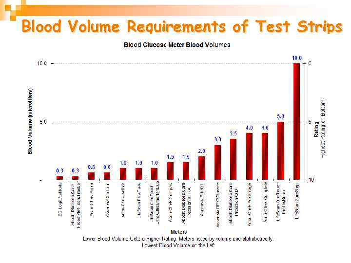 Blood Volume Requirements of Test Strips 