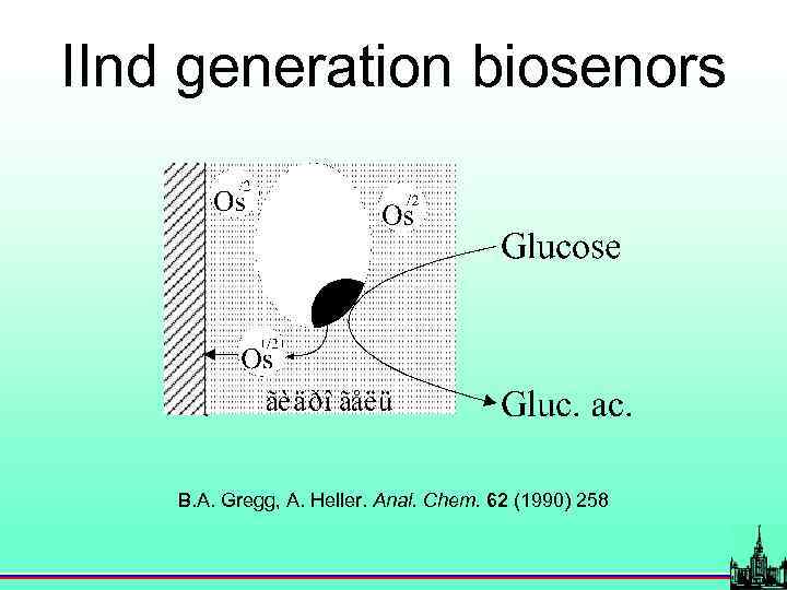 IInd generation biosenors B. A. Gregg, A. Heller. Anal. Chem. 62 (1990) 258 