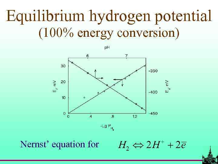 Equilibrium hydrogen potential (100% energy conversion) Nernst’ equation for 