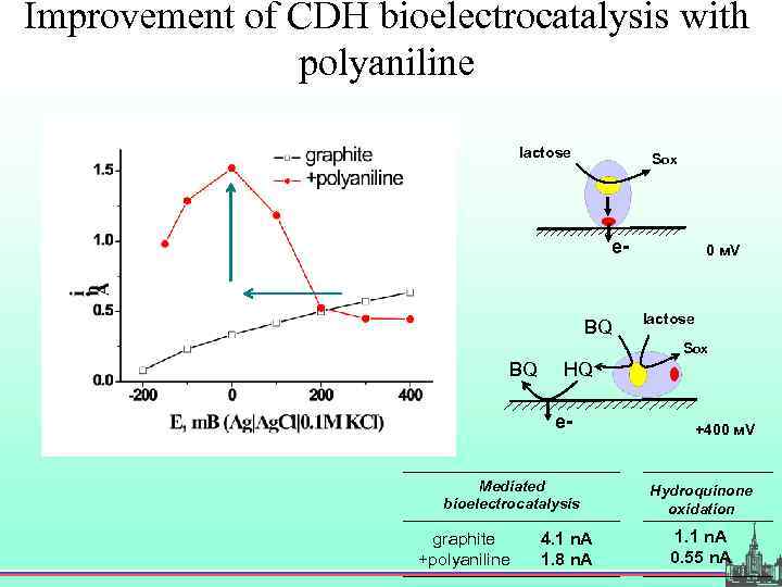 Improvement of CDH bioelectrocatalysis with polyaniline lactose Sox e- BQ 0 м. V lactose