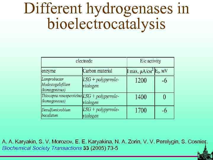 Different hydrogenases in bioelectrocatalysis A. A. Karyakin, S. V. Morozov, E. E. Karyakina, N.