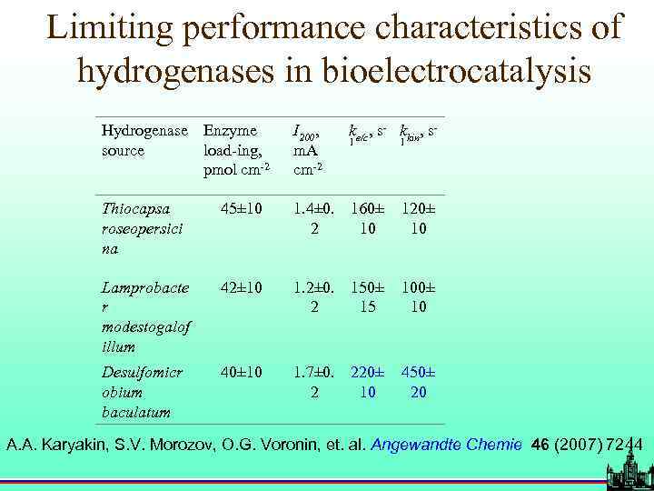 Limiting performance characteristics of hydrogenases in bioelectrocatalysis Hydrogenase Enzyme source load-ing, pmol cm-2 I