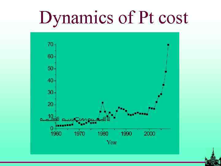 Dynamics of Pt cost 