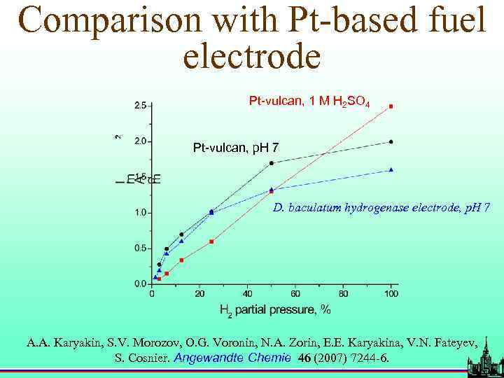 Comparison with Pt-based fuel electrode Pt-vulcan, 1 M H 2 SO 4 Pt-vulcan, p.