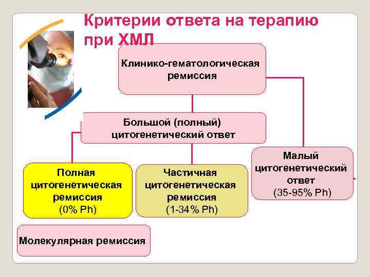 Критерии ответа на терапию при ХМЛ Клинико-гематологическая ремиссия Большой (полный) цитогенетический ответ Полная цитогенетическая