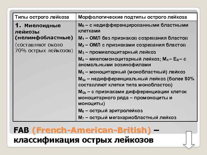 Типы острого лейкоза Морфологические подтипы острого лейкоза 1. Миелоидные М 0 – с недифференцированными