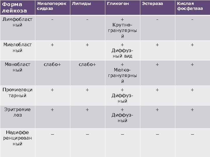 Форма лейкоза Миелоперок сидаза Липиды Гликоген Эстераза Кислая фосфатаза Лимфобласт ный - - +