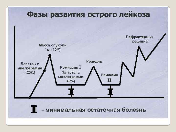 Фазы развития острого лейкоза Рефрактерный рецидив Масса опухоли 1 кг (1012) Бластов в миелограмме