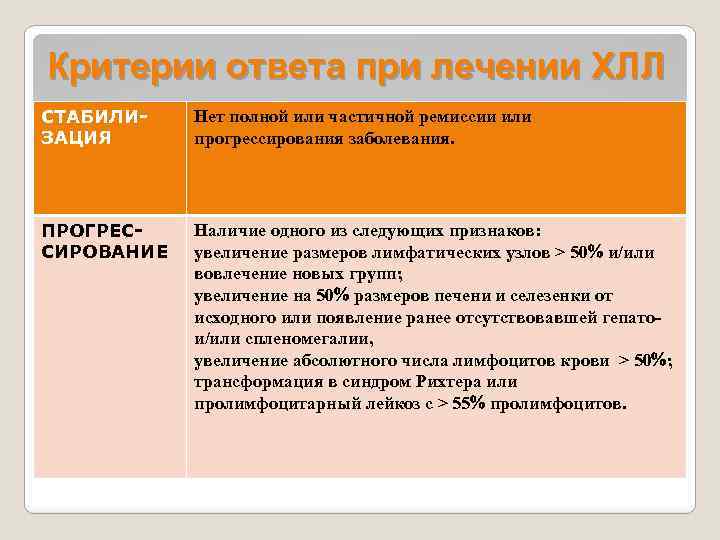 Критерии ответа при лечении ХЛЛ СТАБИЛИЗАЦИЯ Нет полной или частичной ремиссии или прогрессирования заболевания.