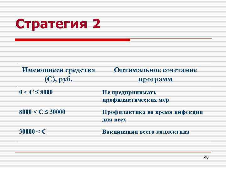 Стратегия 2 Имеющиеся средства (С), руб. Оптимальное сочетание программ 0 < C 8000 Не