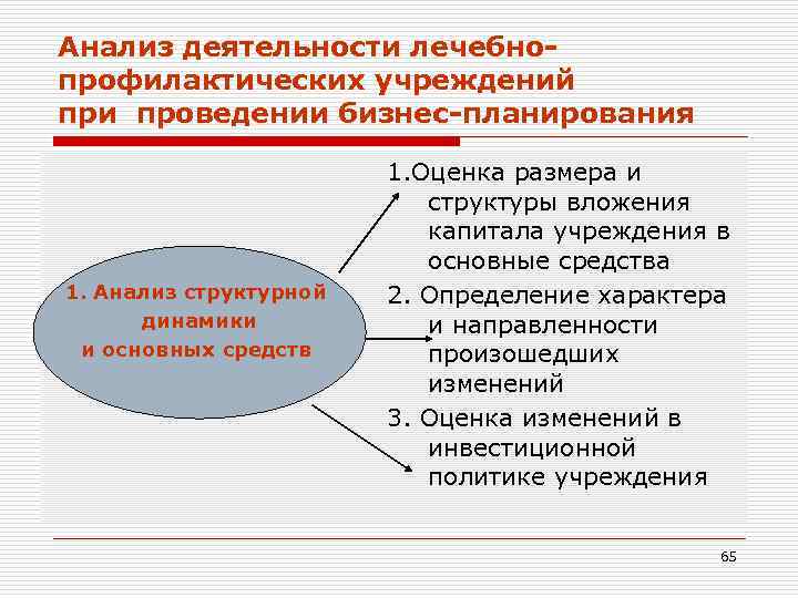 Анализ деятельности лечебнопрофилактических учреждений при проведении бизнес-планирования 1. Анализ структурной динамики и основных средств