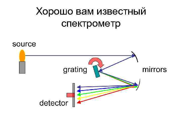 Хорошо вам известный спектрометр 