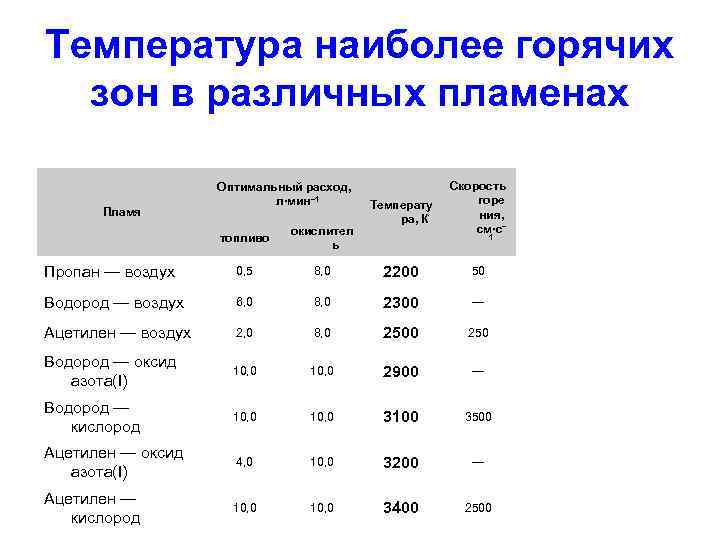 Температура наиболее горячих зон в различных пламенах Пламя Оптимальный расход, л∙мин– 1 Температу ра,