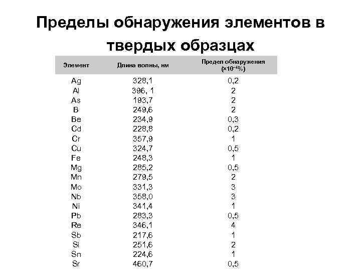 Пределы обнаружения элементов в твердых образцах Элемент Длина волны, нм Предел обнаружения (´ 10–