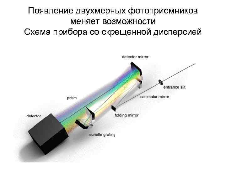 Появление двухмерных фотоприемников меняет возможности Схема прибора со скрещенной дисперсией 