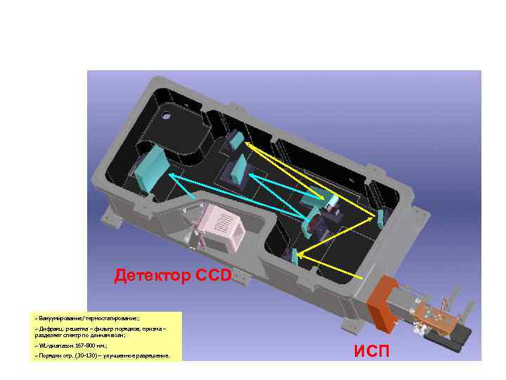 Эшелле-Спектрометр Детектор CCD ü Вакуумирование/ термостатирование; Дифракц. решетка – фильтр порядков, призма – разделяет