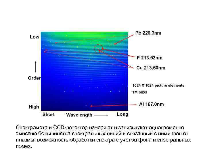 CCD: cпектр Эшелле (1 Mpix) Спектрометр и CCD-детектор измеряют и записывают одновременно эмиссию большинства