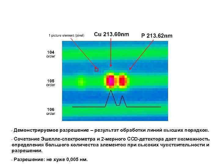Спектрометр и ССD: чувствительность и высокое разрешение • Демонстрируемое разрешение – результат обработки линий