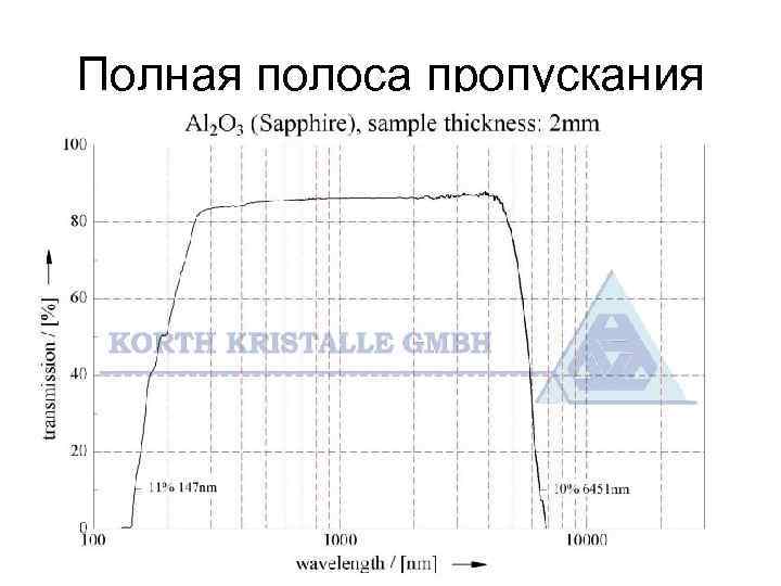 Полная полоса пропускания 