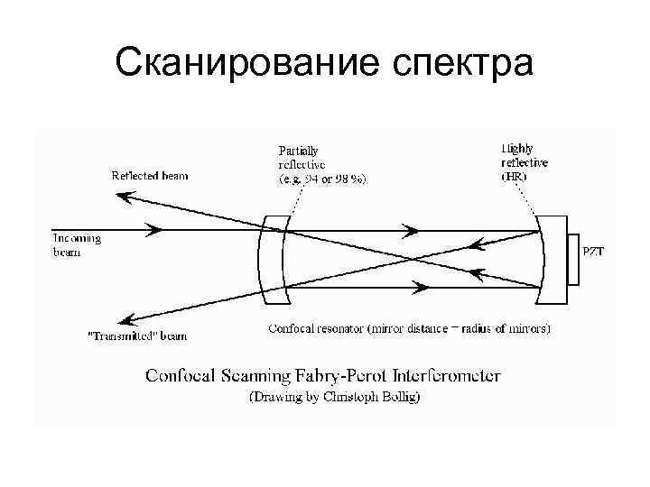 Сканирование спектра 