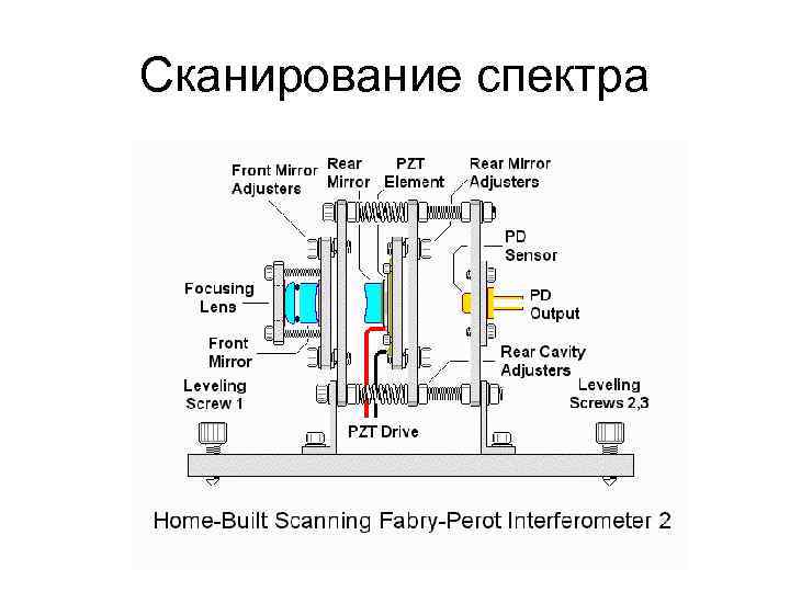 Сканирование спектра 