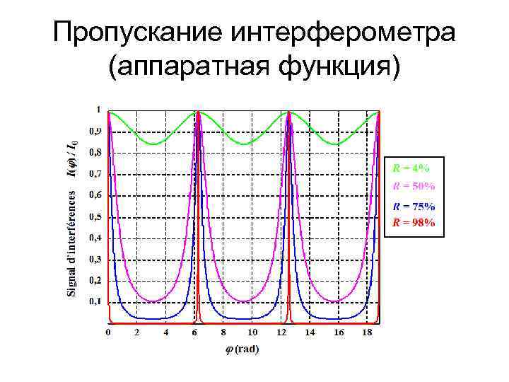 Пропускание интерферометра (аппаратная функция) 