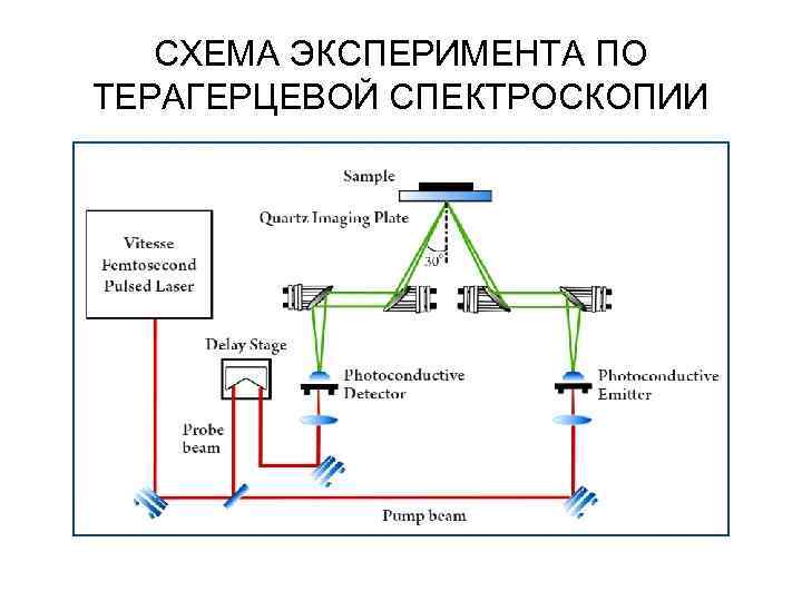 СХЕМА ЭКСПЕРИМЕНТА ПО ТЕРАГЕРЦЕВОЙ СПЕКТРОСКОПИИ 