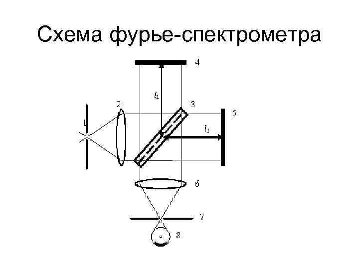 Принципиальная оптическая схема спектрофотометра