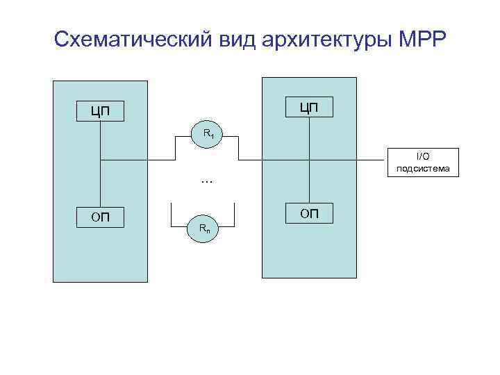Схематический вид архитектуры MPP ЦП ЦП R 1 I/O подсистема … ОП ОП Rn