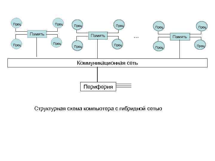 Проц Память Проц … Память Проц Проц Память Проц Коммуникационная сеть Периферия Структурная схема
