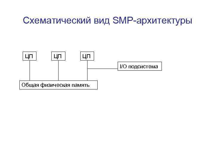 Схематический вид SMP-архитектуры ЦП ЦП ЦП I/O подсистема Общая физическая память 