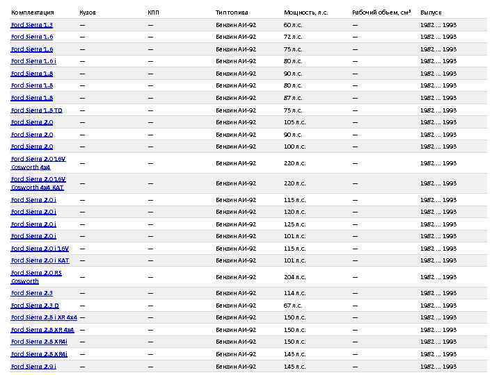Комплектация Кузов КПП Тип топива Мощность, л. с. Рабочий объем, см³ Выпуск Ford Sierra