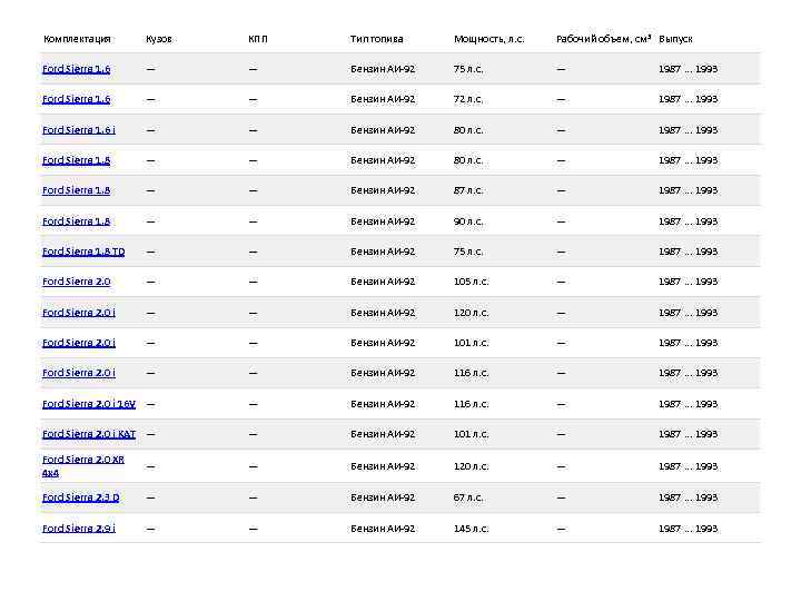 Комплектация Кузов КПП Тип топива Мощность, л. с. Рабочий объем, см³ Выпуск Ford Sierra