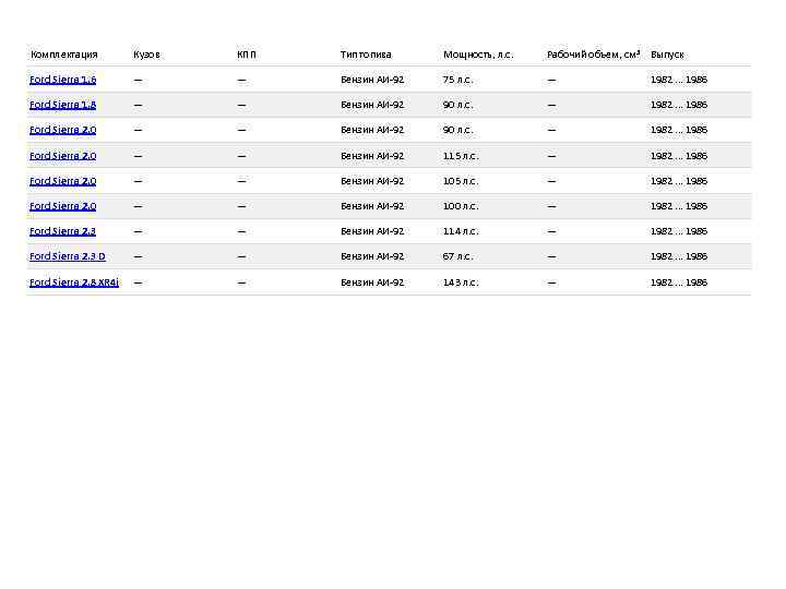 Комплектация Кузов КПП Тип топива Мощность, л. с. Рабочий объем, см³ Выпуск Ford Sierra